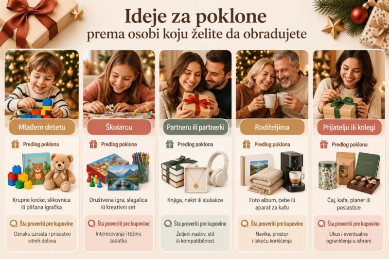 Praznični infografik sa pet kategorija poklona: za mlađe dete, školarca, partnera ili partnerku, roditelje i prijatelja ili kolegu, uz predloge poklona i savete šta proveriti pre kupovine